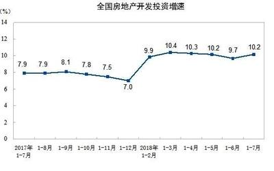 房地產(chǎn)上漲周期已超38個(gè)月 銷售額再創(chuàng)歷史新高